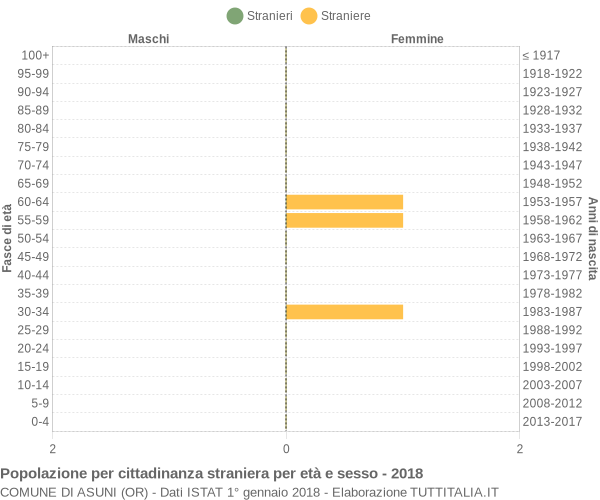 Grafico cittadini stranieri - Asuni 2018