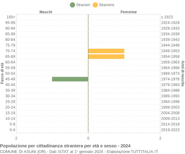 Grafico cittadini stranieri - Asuni 2024