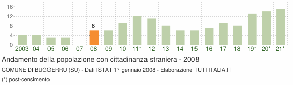 Grafico andamento popolazione stranieri Comune di Buggerru (SU)