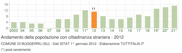 Grafico andamento popolazione stranieri Comune di Buggerru (SU)