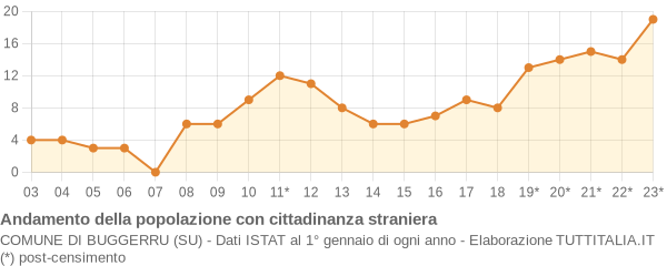 Andamento popolazione stranieri Comune di Buggerru (SU)