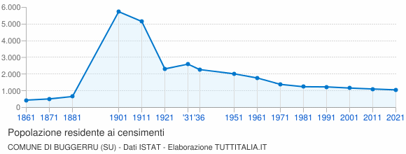 Grafico andamento storico popolazione Comune di Buggerru (SU)