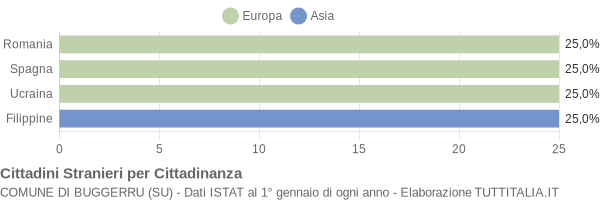 Grafico cittadinanza stranieri - Buggerru 2004