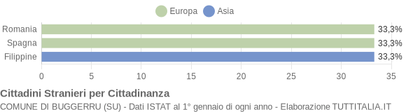 Grafico cittadinanza stranieri - Buggerru 2005