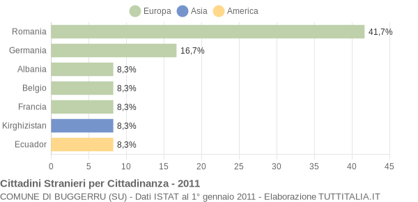 Grafico cittadinanza stranieri - Buggerru 2011