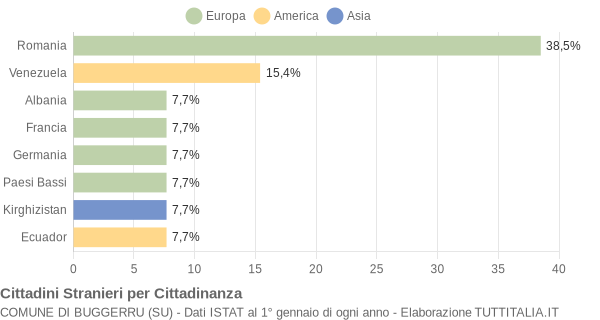 Grafico cittadinanza stranieri - Buggerru 2019