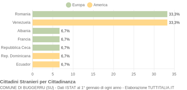 Grafico cittadinanza stranieri - Buggerru 2021