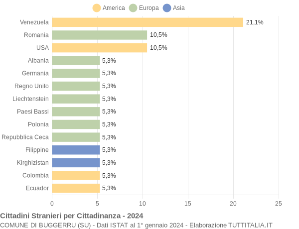 Grafico cittadinanza stranieri - Buggerru 2024