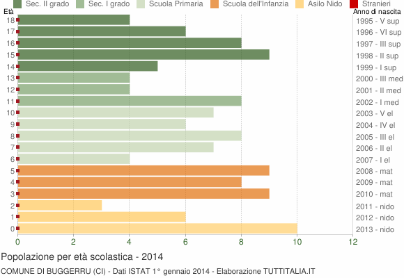 Grafico Popolazione in età scolastica - Buggerru 2014