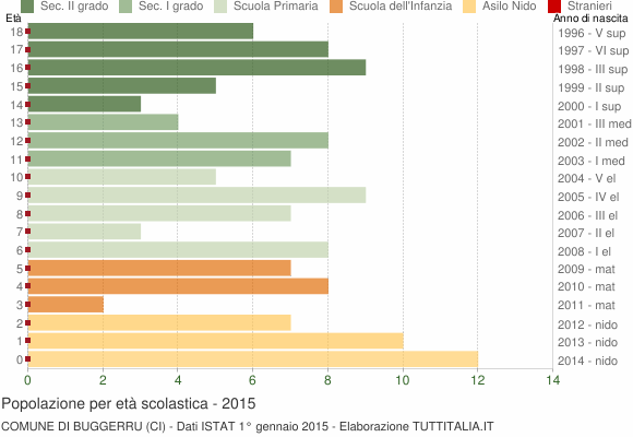 Grafico Popolazione in età scolastica - Buggerru 2015