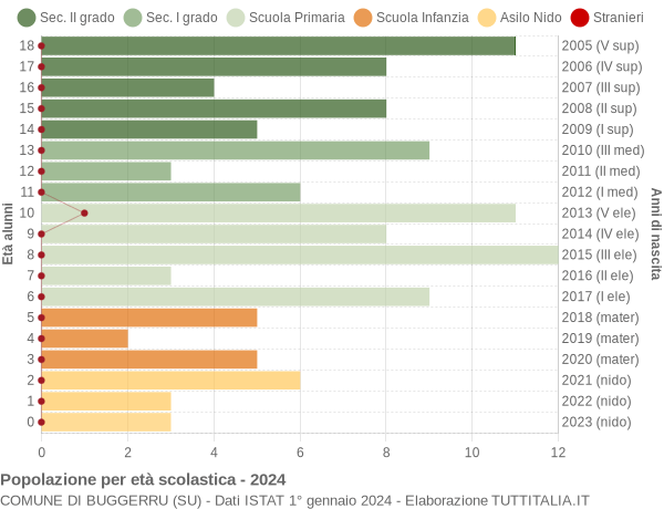 Grafico Popolazione in età scolastica - Buggerru 2024