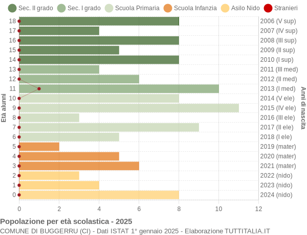 Grafico Popolazione in età scolastica - Buggerru 2025