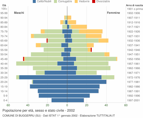 Grafico Popolazione per età, sesso e stato civile Comune di Buggerru (SU)