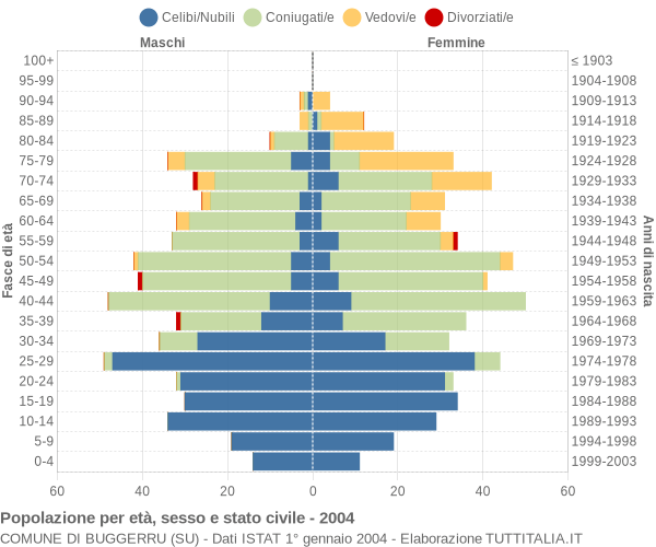 Grafico Popolazione per età, sesso e stato civile Comune di Buggerru (SU)