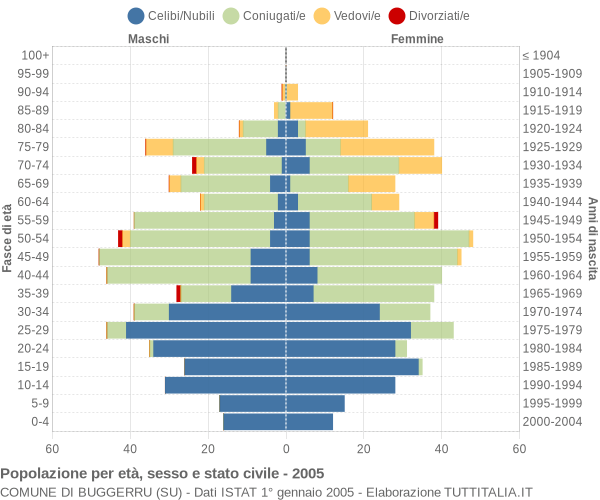 Grafico Popolazione per età, sesso e stato civile Comune di Buggerru (SU)