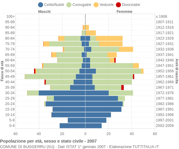 Grafico Popolazione per età, sesso e stato civile Comune di Buggerru (SU)