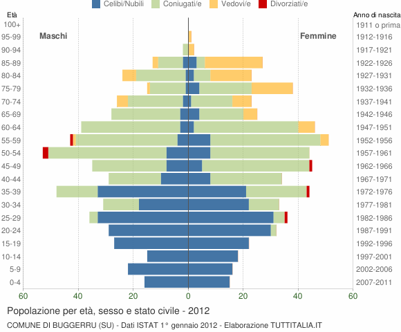 Grafico Popolazione per età, sesso e stato civile Comune di Buggerru (SU)