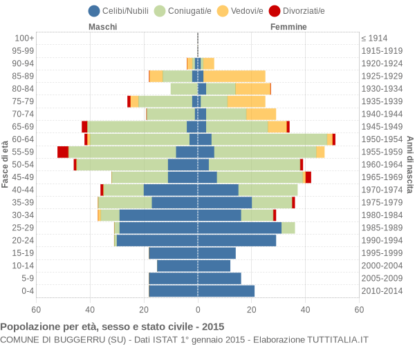 Grafico Popolazione per età, sesso e stato civile Comune di Buggerru (SU)