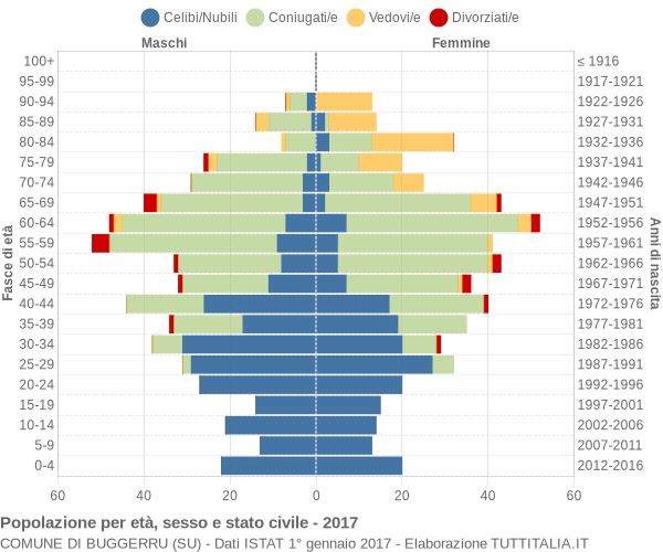 Grafico Popolazione per età, sesso e stato civile Comune di Buggerru (SU)