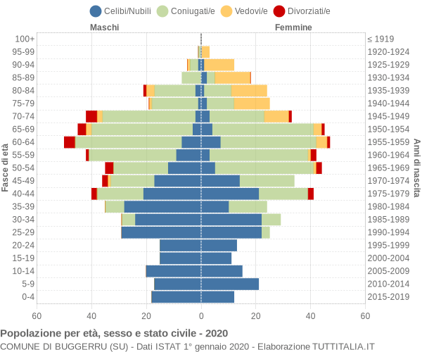 Grafico Popolazione per età, sesso e stato civile Comune di Buggerru (SU)