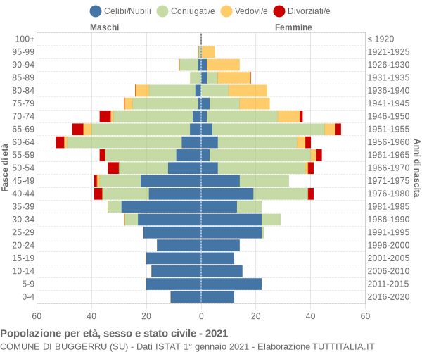 Grafico Popolazione per età, sesso e stato civile Comune di Buggerru (SU)