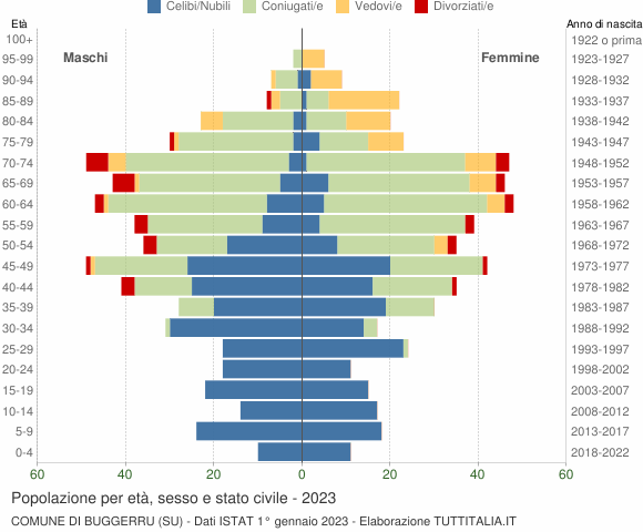 Grafico Popolazione per età, sesso e stato civile Comune di Buggerru (SU)