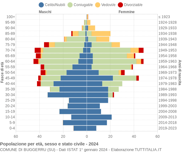 Grafico Popolazione per età, sesso e stato civile Comune di Buggerru (SU)