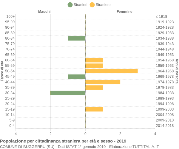 Grafico cittadini stranieri - Buggerru 2019