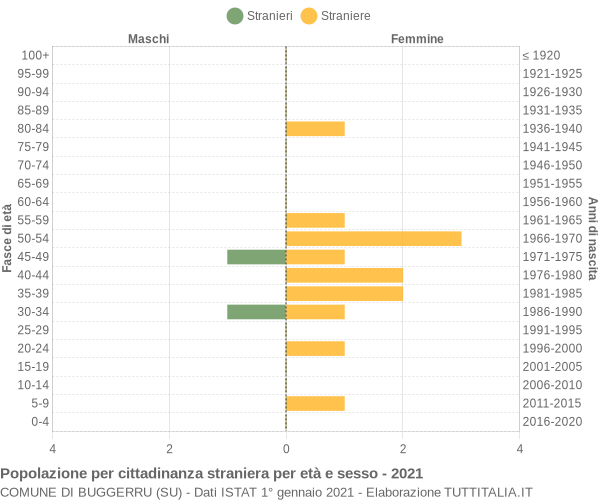 Grafico cittadini stranieri - Buggerru 2021