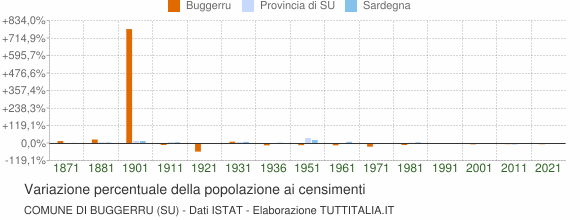 Grafico variazione percentuale della popolazione Comune di Buggerru (SU)