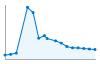 Grafico andamento storico popolazione Comune di Buggerru (SU)