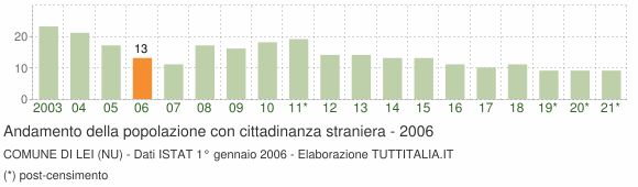 Grafico andamento popolazione stranieri Comune di Lei (NU)