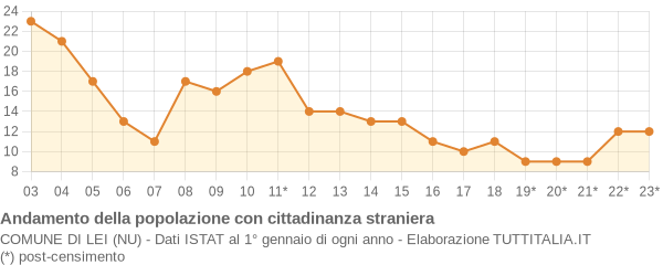 Andamento popolazione stranieri Comune di Lei (NU)