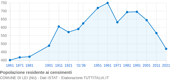 Grafico andamento storico popolazione Comune di Lei (NU)