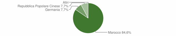 Grafico cittadinanza stranieri - Lei 2006