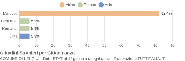 Grafico cittadinanza stranieri - Lei 2008