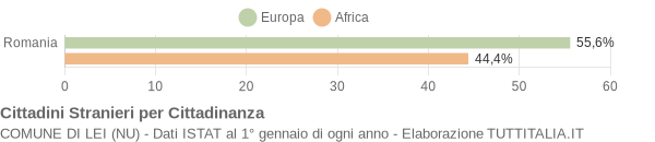 Grafico cittadinanza stranieri - Lei 2019