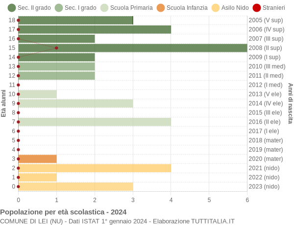 Grafico Popolazione in età scolastica - Lei 2024