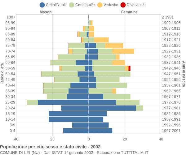 Grafico Popolazione per età, sesso e stato civile Comune di Lei (NU)