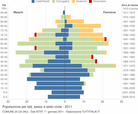 Grafico Popolazione per età, sesso e stato civile Comune di Lei (NU)