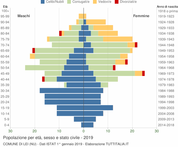 Grafico Popolazione per età, sesso e stato civile Comune di Lei (NU)