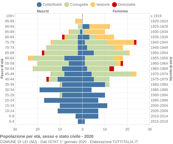 Grafico Popolazione per età, sesso e stato civile Comune di Lei (NU)