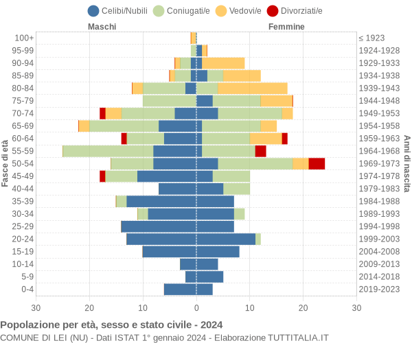 Grafico Popolazione per età, sesso e stato civile Comune di Lei (NU)