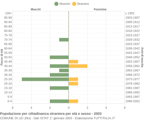 Grafico cittadini stranieri - Lei 2003