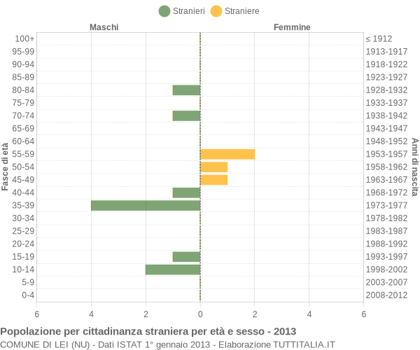 Grafico cittadini stranieri - Lei 2013