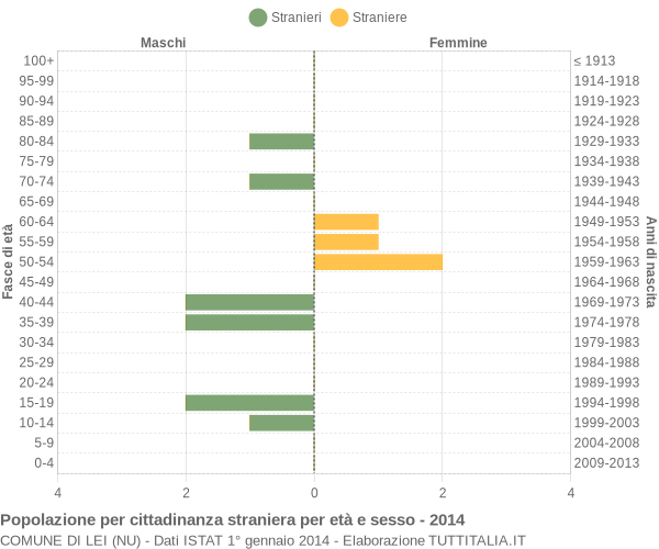 Grafico cittadini stranieri - Lei 2014