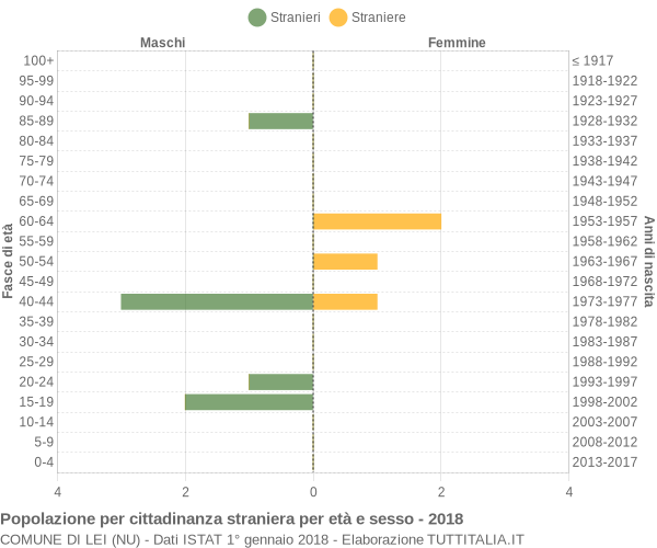 Grafico cittadini stranieri - Lei 2018