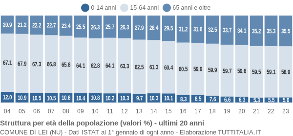 Grafico struttura della popolazione Comune di Lei (NU)