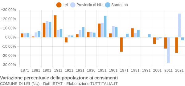 Grafico variazione percentuale della popolazione Comune di Lei (NU)