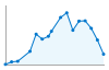 Grafico andamento storico popolazione Comune di Lei (NU)